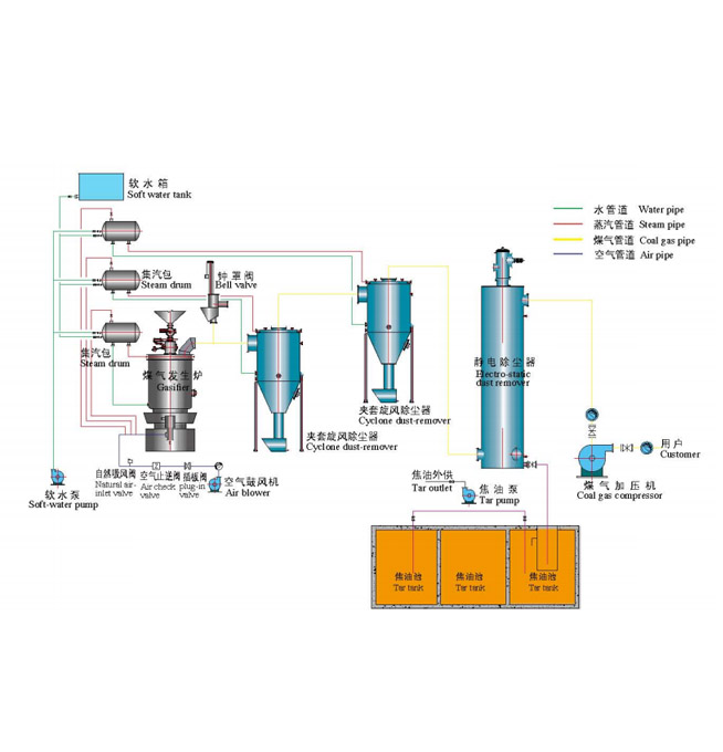 Single stage coal gasifier coal gas technological process