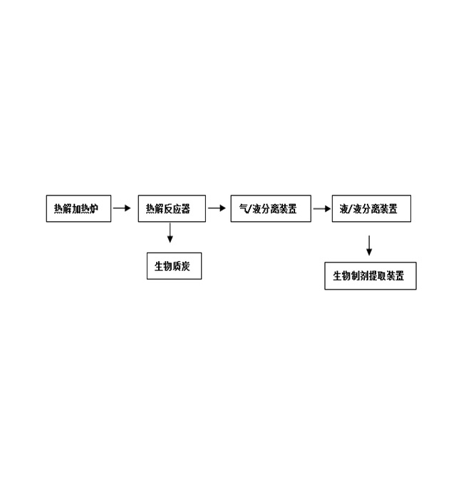 Extraction of biological agents through pyrolysis and carbonization